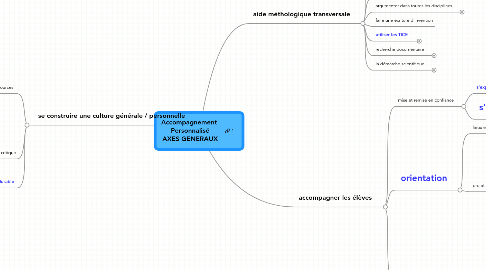 Mind Map: Accompagnement Personnalisé AXES GENERAUX