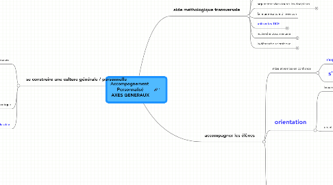 Mind Map: Accompagnement   Personnalisé  AXES GENERAUX