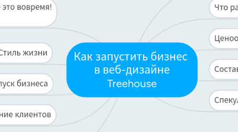 Mind Map: Как запустить бизнес в веб-дизайне Treehouse