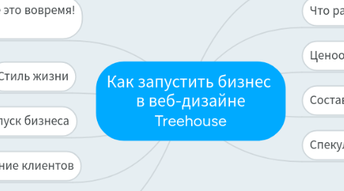 Mind Map: Как запустить бизнес  в веб-дизайне Treehouse