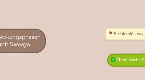 Mind Map: Entwickungsphasen mit Samaya