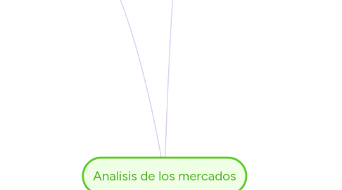 Mind Map: Analisis de los mercados