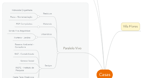 Mind Map: Casas