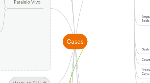 Mind Map: Casas