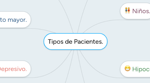 Mind Map: Tipos de Pacientes.