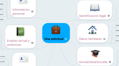 Mind Map: Una solicitud