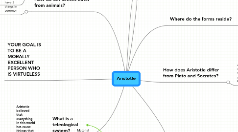 Mind Map: Aristotle