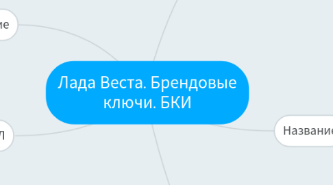 Mind Map: Лада Веста. Брендовые ключи. БКИ