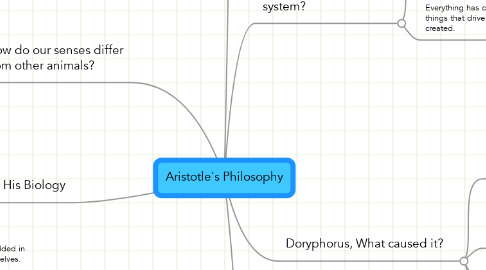 Mind Map: Aristotle's Philosophy