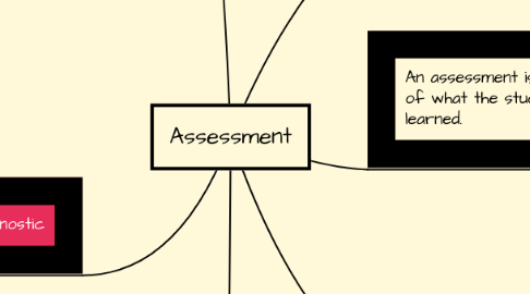 Mind Map: Assessment