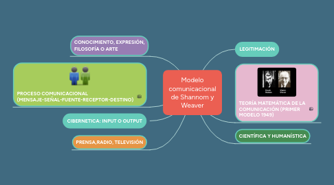 Mind Map: Modelo comunicacional de Shannom y Weaver