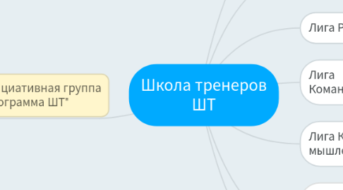 Mind Map: Школа тренеров ШТ