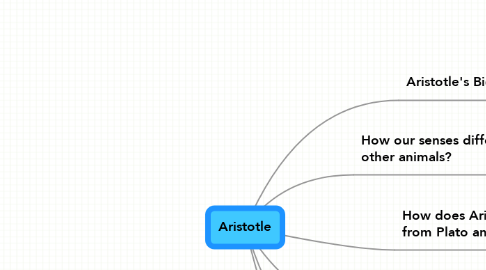 Mind Map: Aristotle