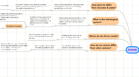 Mind Map: Aristotle