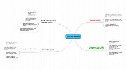 Mind Map: Aristotle's Philosophy