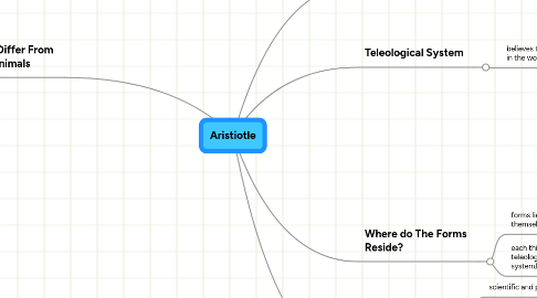 Mind Map: Aristiotle