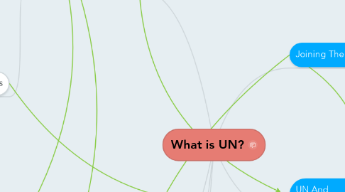 Mind Map: What is UN?