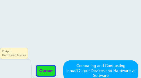 Mind Map: Comparing and Contrasting Input/Output Devices and Hardware vs Software