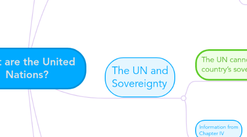 Mind Map: What are the United Nations?