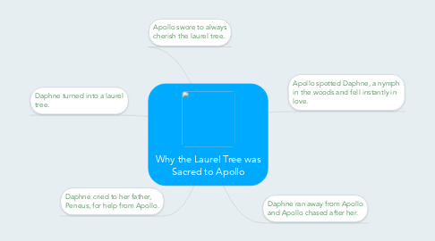 Mind Map: Why the Laurel Tree was Sacred to Apollo