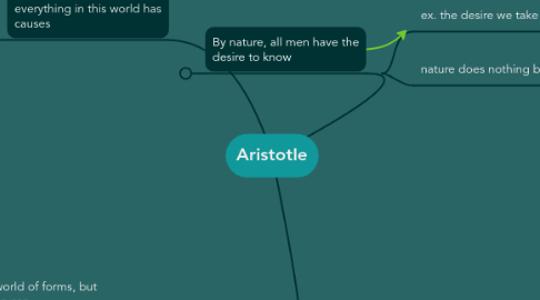 Mind Map: Aristotle
