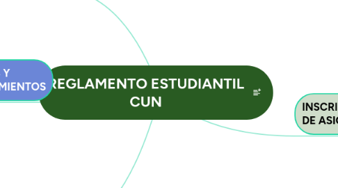 Mind Map: REGLAMENTO ESTUDIANTIL CUN