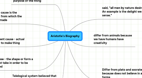 Mind Map: Aristotle's Biography