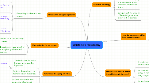 Mind Map: Aristotle's Philosophy