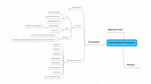 Mind Map: Psychoanalytic Perspective