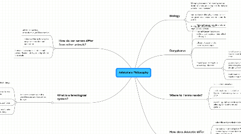Mind Map: Aristotle's Philosophy