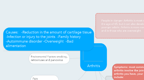 Mind Map: Arthritis