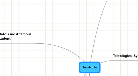 Mind Map: Aristotle