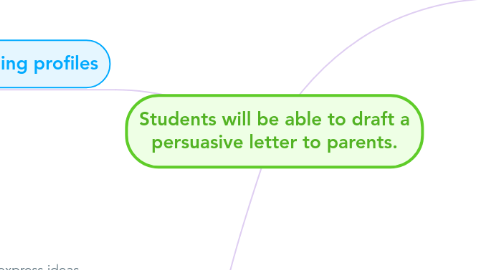 Mind Map: Students will be able to draft a persuasive letter to parents.