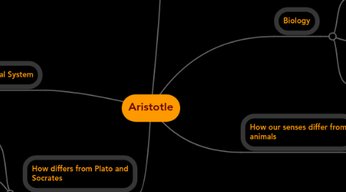 Mind Map: Aristotle