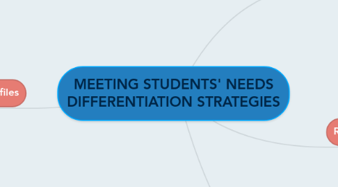 Mind Map: MEETING STUDENTS' NEEDS DIFFERENTIATION STRATEGIES