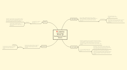 Mind Map: Comparing Input/Output devices and Hardware/Software devices