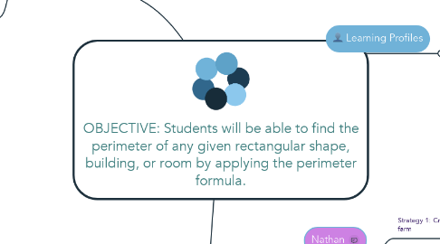 Mind Map: OBJECTIVE: Students will be able to find the perimeter of any given rectangular shape, building, or room by applying the perimeter formula.