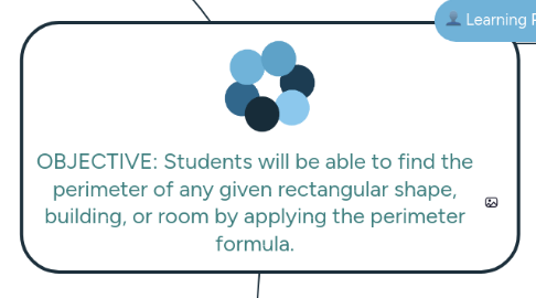 Mind Map: OBJECTIVE: Students will be able to find the perimeter of any given rectangular shape, building, or room by applying the perimeter formula.