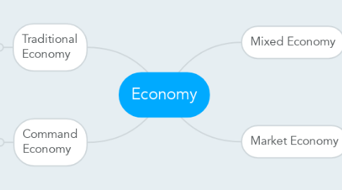 Mind Map: Economy