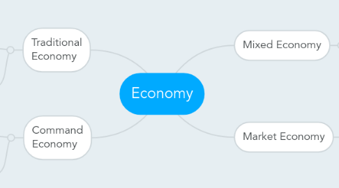 Mind Map: Economy