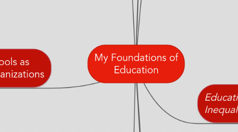 Mind Map: My Foundations of Education