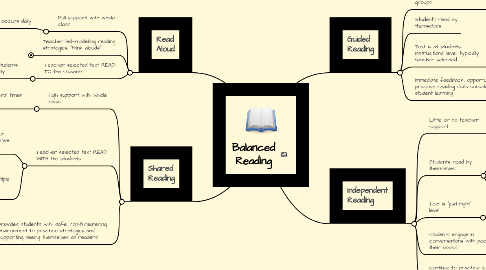 Mind Map: Balanced Reading