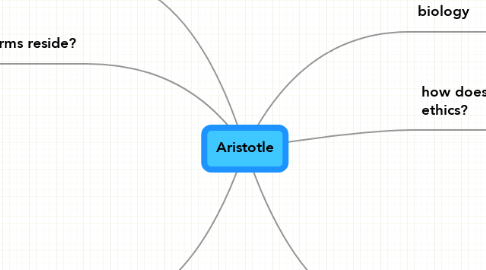 Mind Map: Aristotle