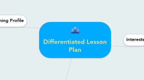Mind Map: Differentiated Lesson Plan