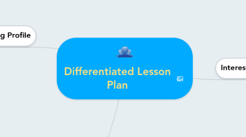 Mind Map: Differentiated Lesson Plan