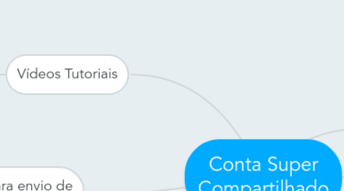 Mind Map: Conta Super Compartilhado