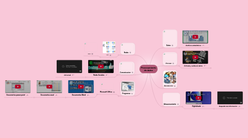 Mind Map: Procesamiento de datos