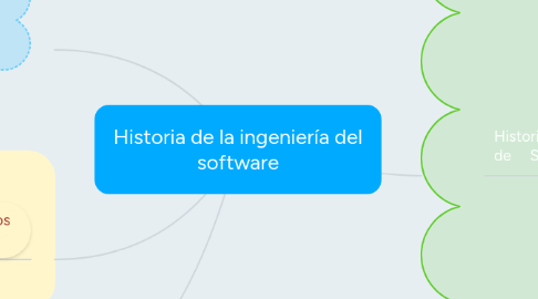 Mind Map: Historia de la ingeniería del software