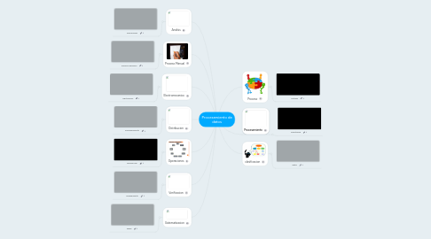 Mind Map: Procesamiento de datos