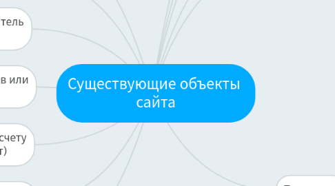 Mind Map: Существующие объекты сайта